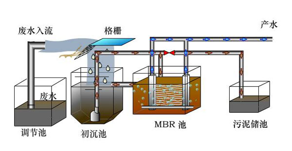 MBR膜生物反应器的优势