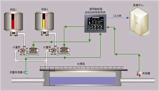 工业废水处理系统动力设备