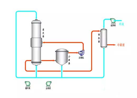 常用MVR蒸发器性能特点及使用条件