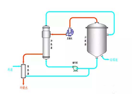 常用MVR蒸发器性能特点及使用条件
