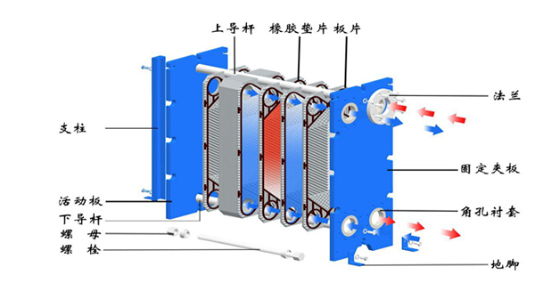 氨氮废水处理设备中板式换热器的构造及选型