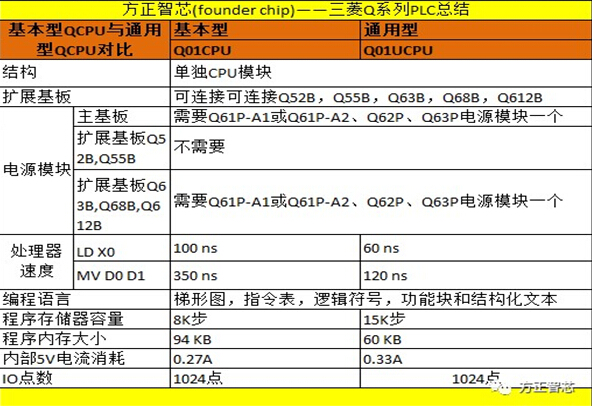 化工废水处太阳游戏城官网程三菱Q系列PLC设计中CPU的选型指南