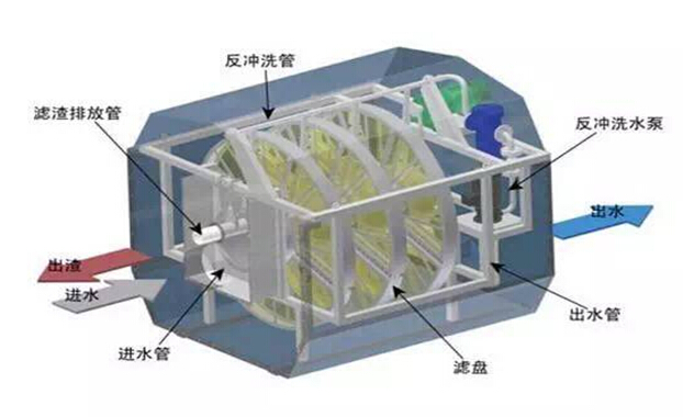 江苏污水处理企业浅析什么是纤维转盘滤池技术