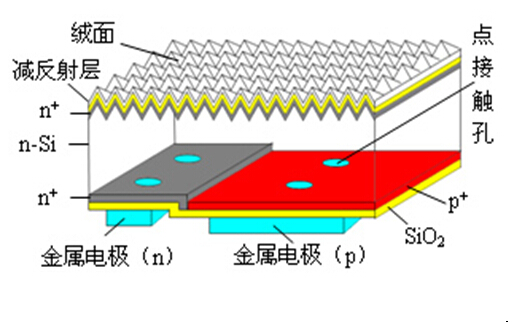 高效晶体硅太阳能电池技术简析