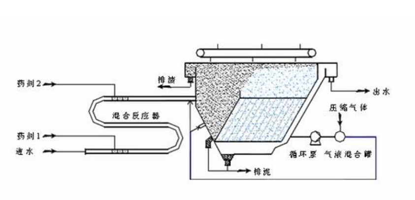 太阳游戏城官网水处理基本知识普及-一体化气浮池