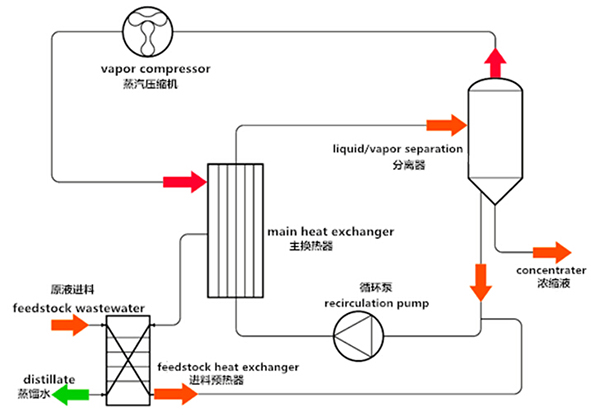 太阳游戏城官网水处理基本知识普及- MVR蒸发器