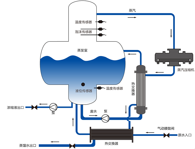 太阳游戏城官网水处理基本知识普及- MVR蒸发器